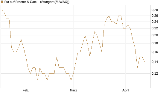 Put auf Procter & Gamble [DZ BANK AG] Chart