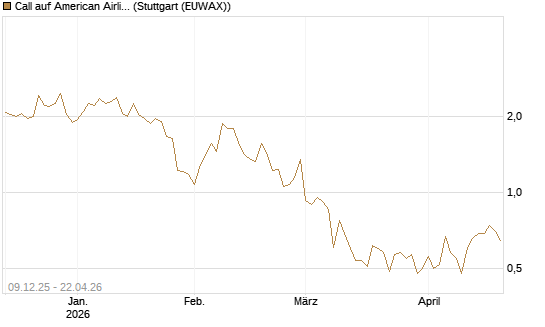 Call auf American Airlines Group [BNP Paribas Emissions- und Handelsges.] Chart
