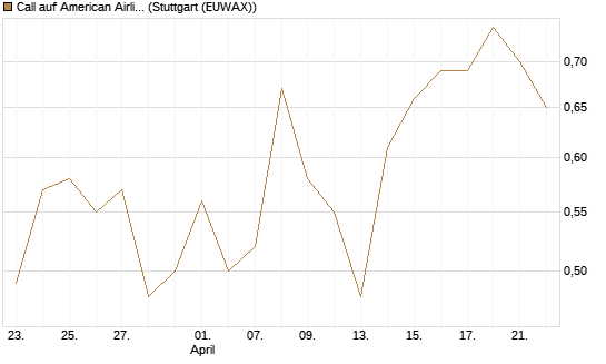 Call auf American Airlines Group [BNP Paribas Emissions- und Handelsges.] Chart