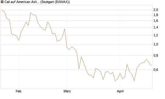 Call auf American Airlines Group [BNP Paribas Emissions- und Handelsges.] Chart