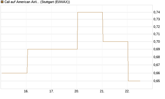 Call auf American Airlines Group [BNP Paribas Emissions- und Handelsges.] Chart