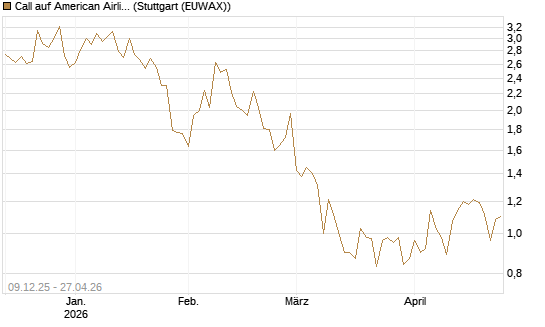 Call auf American Airlines Group [BNP Paribas Emissions- und Handelsges.] Chart