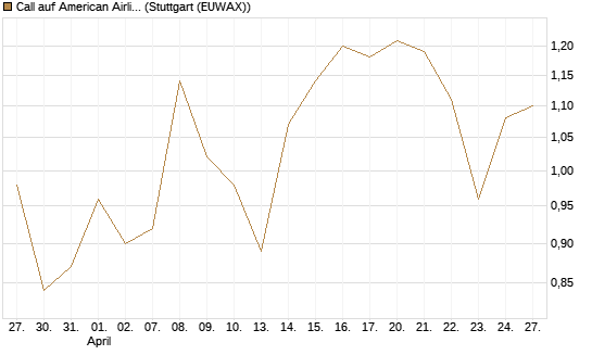 Call auf American Airlines Group [BNP Paribas Emissions- und Handelsges.] Chart