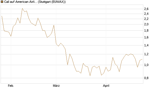 Call auf American Airlines Group [BNP Paribas Emissions- und Handelsges.] Chart