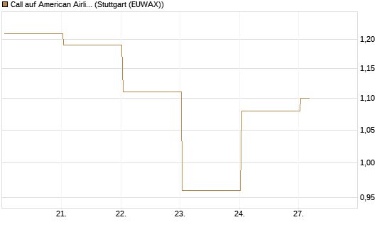 Call auf American Airlines Group [BNP Paribas Emissions- und Handelsges.] Chart