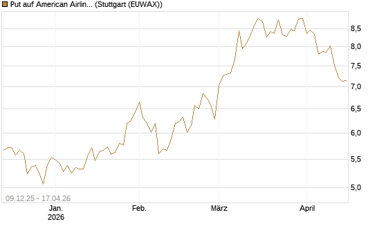Put auf American Airlines Group [BNP Paribas Emissions- und Handelsges.] Chart