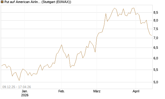 Put auf American Airlines Group [BNP Paribas Emissions- und Handelsges.] Chart
