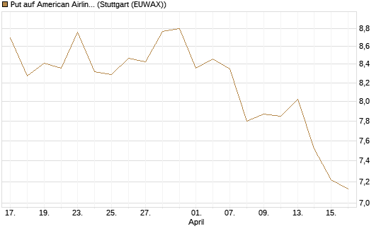 Put auf American Airlines Group [BNP Paribas Emissions- und Handelsges.] Chart