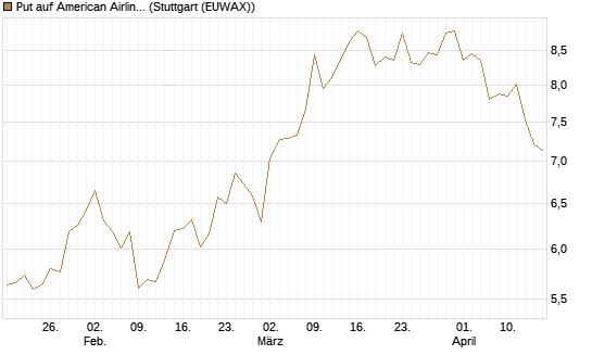 Put auf American Airlines Group [BNP Paribas Emissions- und Handelsges.] Chart