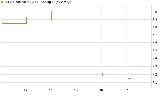 Put auf American Airlines Group [BNP Paribas Emissions- und Handelsges.] Chart