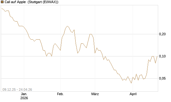 Call auf Apple [BNP Paribas Emissions- und Handelsges.] Chart