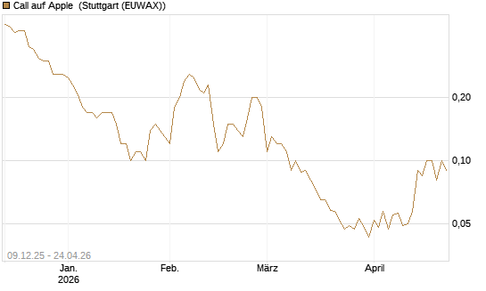 Call auf Apple [BNP Paribas Emissions- und Handelsges.] Chart