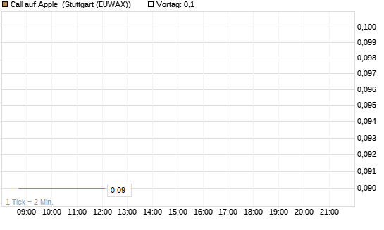 Call auf Apple [BNP Paribas Emissions- und Handelsges.] Chart