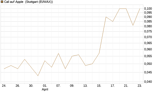 Call auf Apple [BNP Paribas Emissions- und Handelsges.] Chart