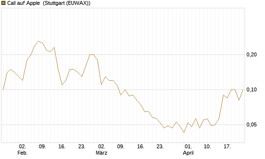 Call auf Apple [BNP Paribas Emissions- und Handelsges.] Chart