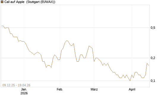 Call auf Apple [BNP Paribas Emissions- und Handelsges.] Chart