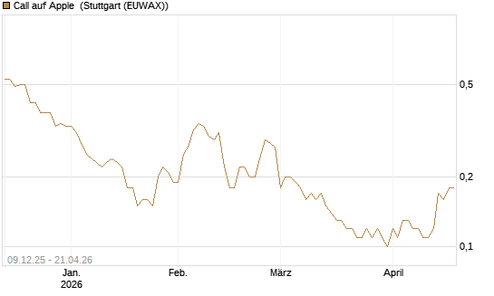 Call auf Apple [BNP Paribas Emissions- und Handelsges.] Chart