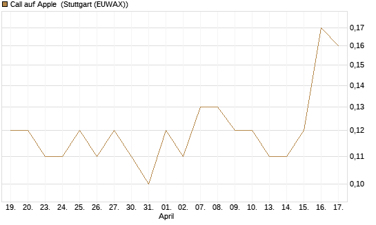 Call auf Apple [BNP Paribas Emissions- und Handelsges.] Chart