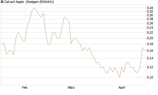 Call auf Apple [BNP Paribas Emissions- und Handelsges.] Chart