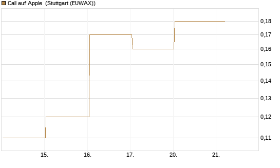 Call auf Apple [BNP Paribas Emissions- und Handelsges.] Chart