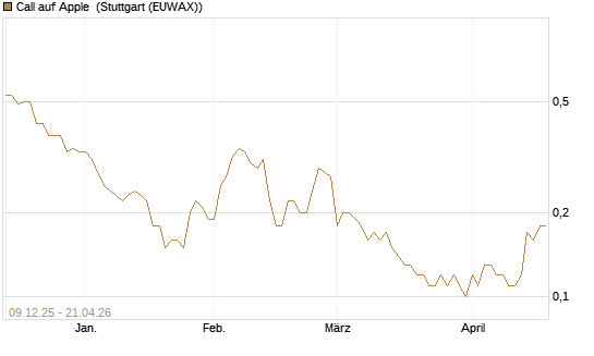 Call auf Apple [BNP Paribas Emissions- und Handelsges.] Chart