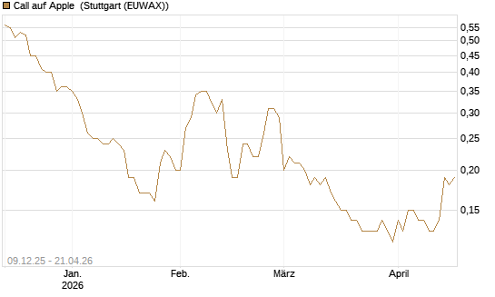 Call auf Apple [BNP Paribas Emissions- und Handelsges.] Chart