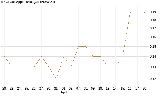 Call auf Apple [BNP Paribas Emissions- und Handelsges.] Chart