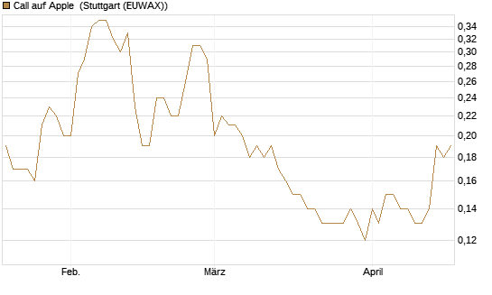 Call auf Apple [BNP Paribas Emissions- und Handelsges.] Chart