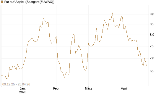 Put auf Apple [BNP Paribas Emissions- und Handelsges.] Chart