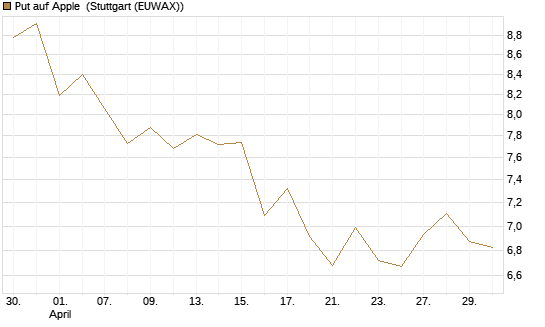 Put auf Apple [BNP Paribas Emissions- und Handelsges.] Chart