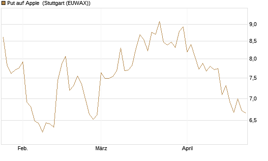Put auf Apple [BNP Paribas Emissions- und Handelsges.] Chart