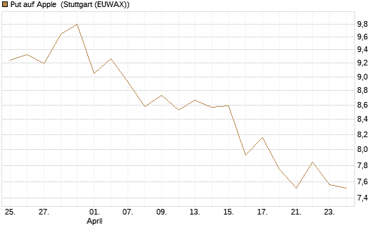 Put auf Apple [BNP Paribas Emissions- und Handelsges.] Chart
