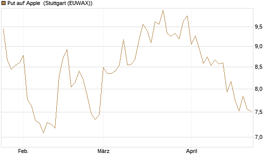 Put auf Apple [BNP Paribas Emissions- und Handelsges.] Chart