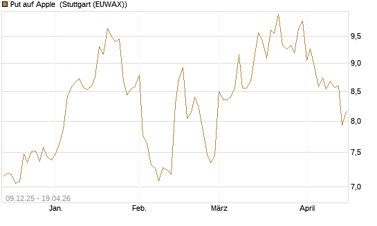 Put auf Apple [BNP Paribas Emissions- und Handelsges.] Chart