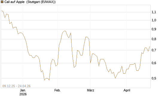 Call auf Apple [BNP Paribas Emissions- und Handelsges.] Chart