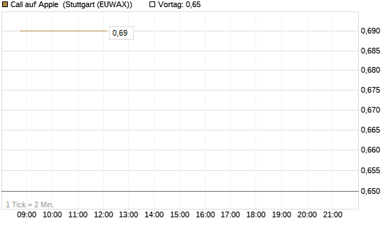 Call auf Apple [BNP Paribas Emissions- und Handelsges.] Chart