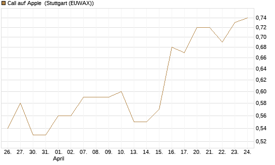 Call auf Apple [BNP Paribas Emissions- und Handelsges.] Chart