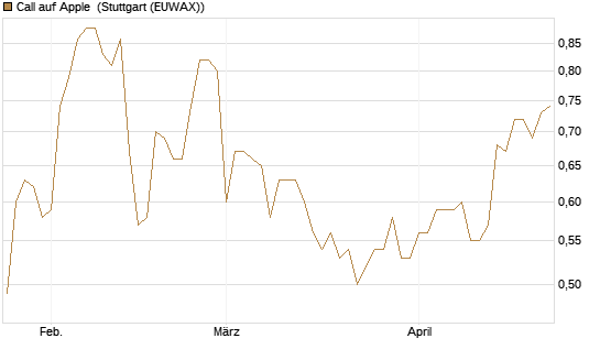 Call auf Apple [BNP Paribas Emissions- und Handelsges.] Chart