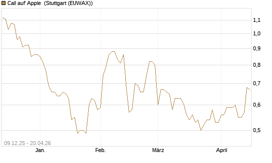Call auf Apple [BNP Paribas Emissions- und Handelsges.] Chart