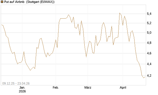 Put auf Airbnb [BNP Paribas Emissions- und Handelsges.] Chart