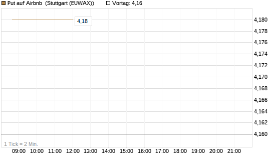 Put auf Airbnb [BNP Paribas Emissions- und Handelsges.] Chart