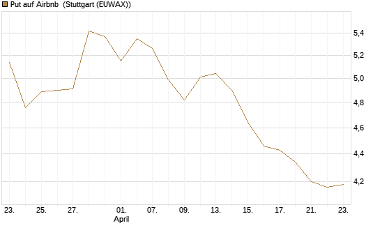 Put auf Airbnb [BNP Paribas Emissions- und Handelsges.] Chart