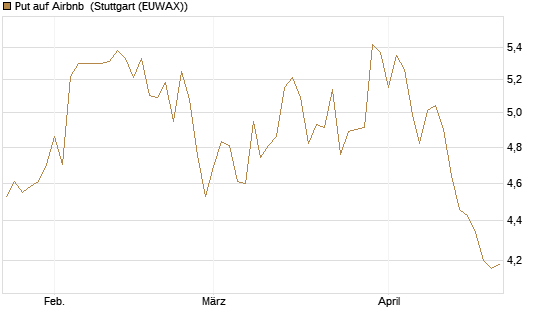 Put auf Airbnb [BNP Paribas Emissions- und Handelsges.] Chart