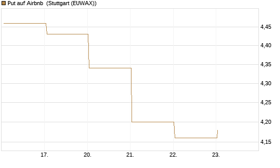 Put auf Airbnb [BNP Paribas Emissions- und Handelsges.] Chart