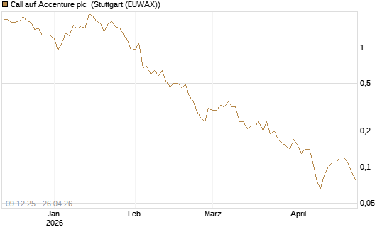 Call auf Accenture plc [BNP Paribas Emissions- und Handelsges.] Chart