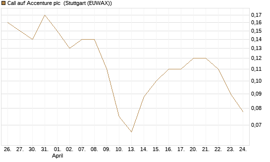 Call auf Accenture plc [BNP Paribas Emissions- und Handelsges.] Chart