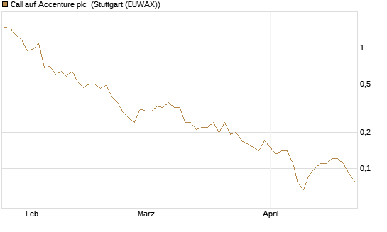 Call auf Accenture plc [BNP Paribas Emissions- und Handelsges.] Chart