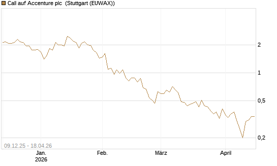 Call auf Accenture plc [BNP Paribas Emissions- und Handelsges.] Chart