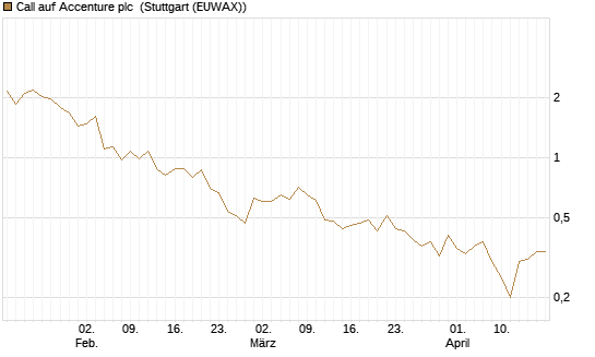 Call auf Accenture plc [BNP Paribas Emissions- und Handelsges.] Chart