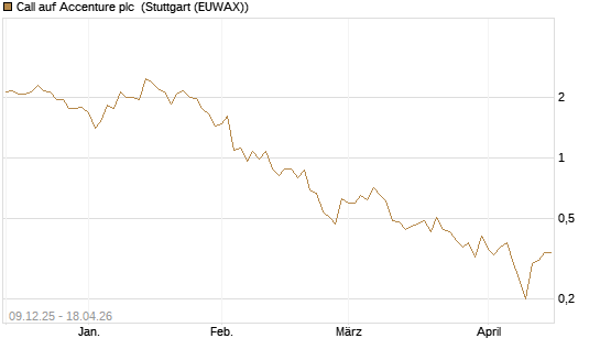 Call auf Accenture plc [BNP Paribas Emissions- und Handelsges.] Chart